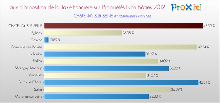Taux d'imposition de la taxe foncière sur les immeubles et terrains non batis 2012 pour CHâTENAY-SUR-SEINE et les communes proches Comparaison des taux d'imposition de la taxe foncière sur les immeubles et terrains non batis 2012 pour CHâTENAY-SUR-SEINE et les communes voisines