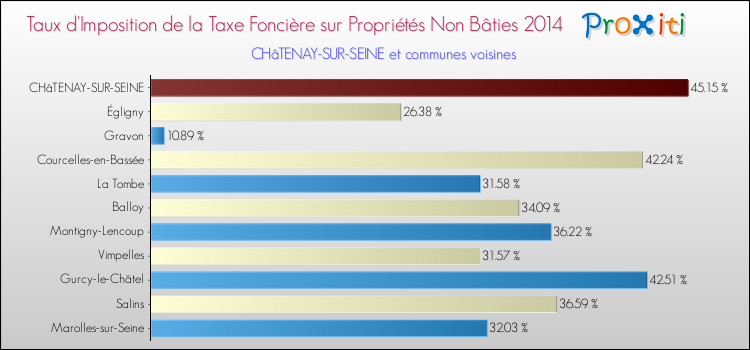 Taux d'imposition de la taxe foncière sur les immeubles et terrains non batis 2014 pour CHâTENAY-SUR-SEINE et les communes proches Comparaison des taux d'imposition de la taxe foncière sur les immeubles et terrains non batis 2014 pour CHâTENAY-SUR-SEINE et les communes voisines