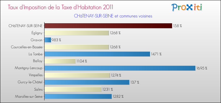 Taux d'imposition de la taxe d'habitation 2011 pour CHâTENAY-SUR-SEINE et les communes proches Comparaison des taux d'imposition de la taxe d'habitation 2011 pour CHâTENAY-SUR-SEINE et les communes voisines