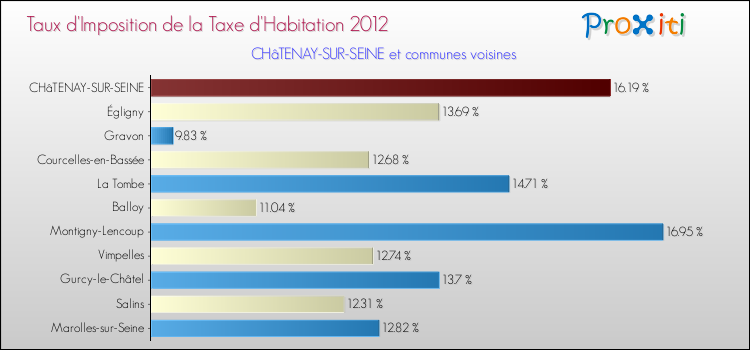 Taux d'imposition de la taxe d'habitation 2012 pour CHâTENAY-SUR-SEINE et les communes proches Comparaison des taux d'imposition de la taxe d'habitation 2012 pour CHâTENAY-SUR-SEINE et les communes voisines