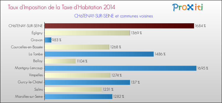 Taux d'imposition de la taxe d'habitation 2014 pour CHâTENAY-SUR-SEINE et les communes proches Comparaison des taux d'imposition de la taxe d'habitation 2014 pour CHâTENAY-SUR-SEINE et les communes voisines