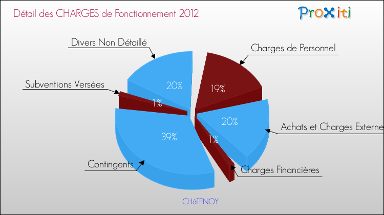 Décomposition des Charges de Fonctionnement 2012 de la commune de CHâTENOY Charges de Fonctionnement 2012 pour la commune de CHâTENOY