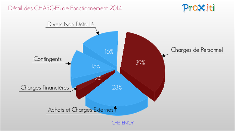Décomposition des Charges de Fonctionnement 2014 de la commune de CHâTENOY Charges de Fonctionnement 2014 pour la commune de CHâTENOY