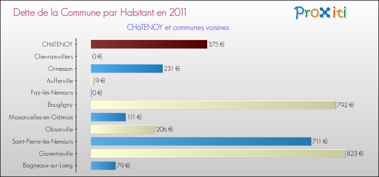 Dette par habitant de la commune en 2011 pour CHâTENOY et les communes proches Comparaison de la dette par habitant de la commune en 2011 pour CHâTENOY et les communes voisines