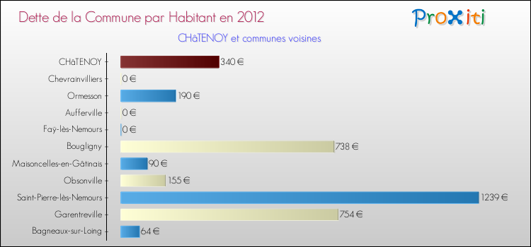 Dette par habitant de la commune en 2012 pour CHâTENOY et les communes proches Comparaison de la dette par habitant de la commune en 2012 pour CHâTENOY et les communes voisines