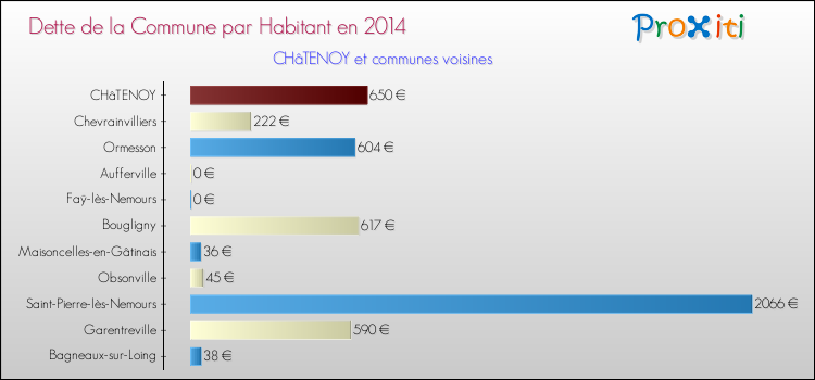 Dette par habitant de la commune en 2014 pour CHâTENOY et les communes proches Comparaison de la dette par habitant de la commune en 2014 pour CHâTENOY et les communes voisines