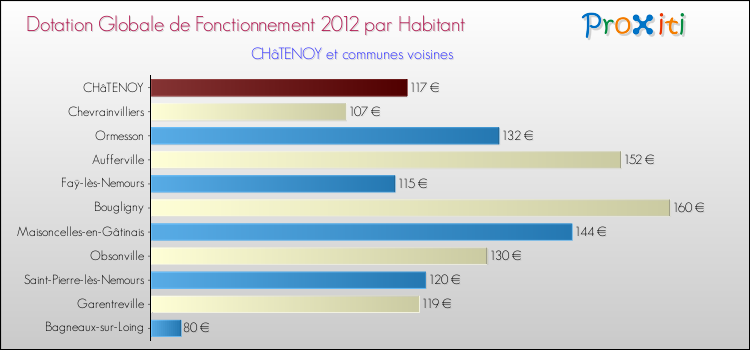Montant des dotations globales de fonctionnement DGF par Habitant pour CHâTENOY et les communes proches Comparaison des des dotations globales de fonctionnement DGF par habitant pour CHâTENOY et les communes voisines