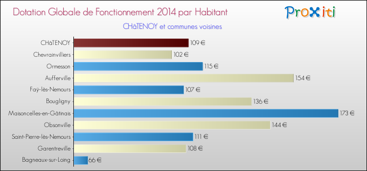 Montant des dotations globales de fonctionnement DGF par Habitant pour CHâTENOY et les communes proches en 2014. Comparaison des des dotations globales de fonctionnement DGF par habitant pour CHâTENOY et les communes voisines en 2014.