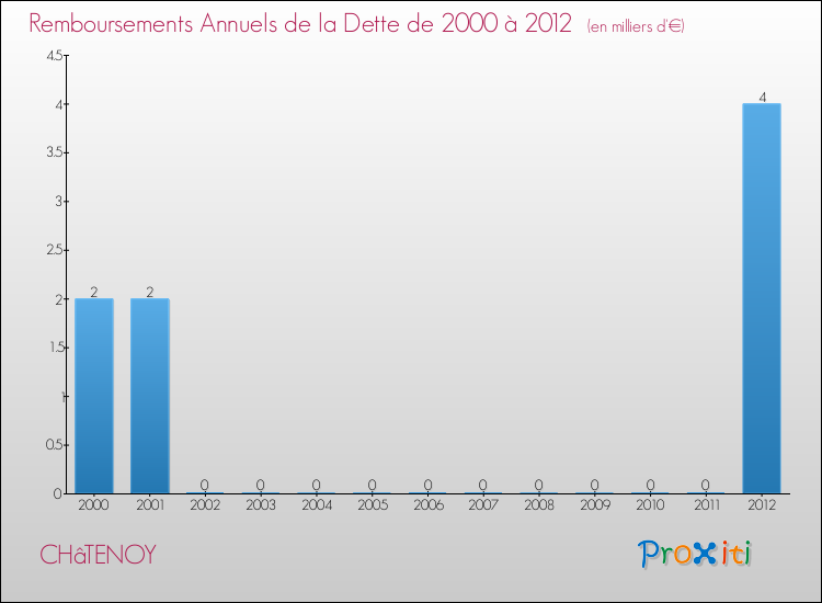 Evolution de l'annuité de la dette pour la commune de CHâTENOY de 2000 à 2012 Annuités de la dette pour CHâTENOY de 2000 à 2012