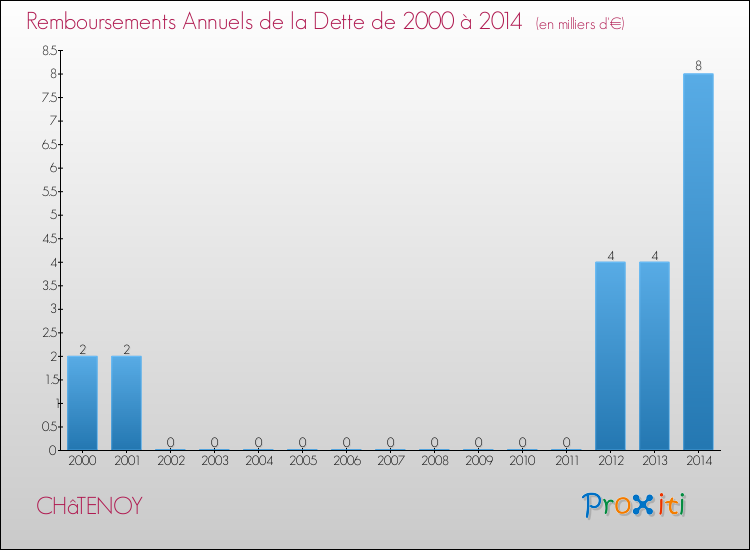 Evolution de l'annuité de la dette pour la commune de CHâTENOY de 2000 à 2014 Annuités de la dette pour CHâTENOY de 2000 à 2014