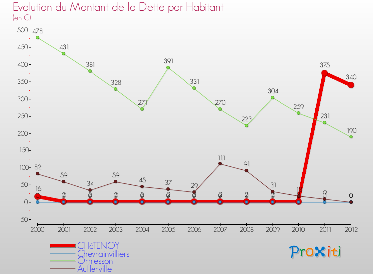 Evolution de la dette par habitant pour la commune de CHâTENOY et les communes proches de 2000 à 2012 Comparaison de la dette par habitant pour CHâTENOY et les communes voisines de 2000 à 2012