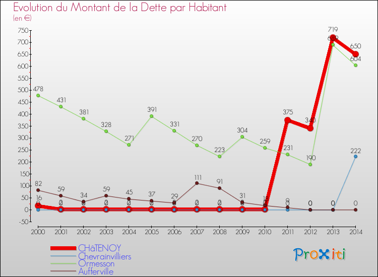 Evolution de la dette par habitant pour la commune de CHâTENOY et les communes proches de 2000 à 2014 Comparaison de la dette par habitant pour CHâTENOY et les communes voisines de 2000 à 2014