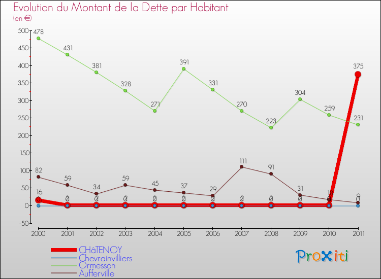 Evolution de la dette par habitant pour la commune de CHâTENOY et les communes proches Comparaison de la dette par habitant pour CHâTENOY et les communes voisines