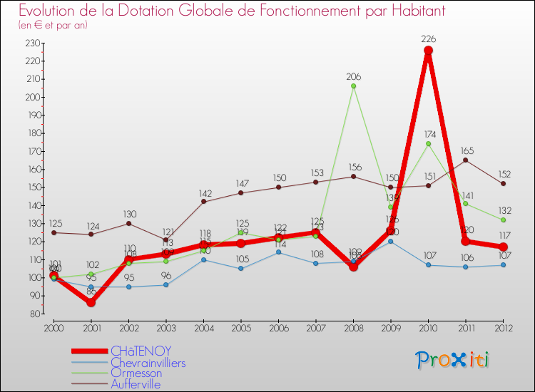 Evolution et montant de la dotation globale de fonctionnement par Habitant pour CHâTENOY et les communes proches Comparaison des dotations globales de fonctionnement par habitant pour CHâTENOY et les communes voisines