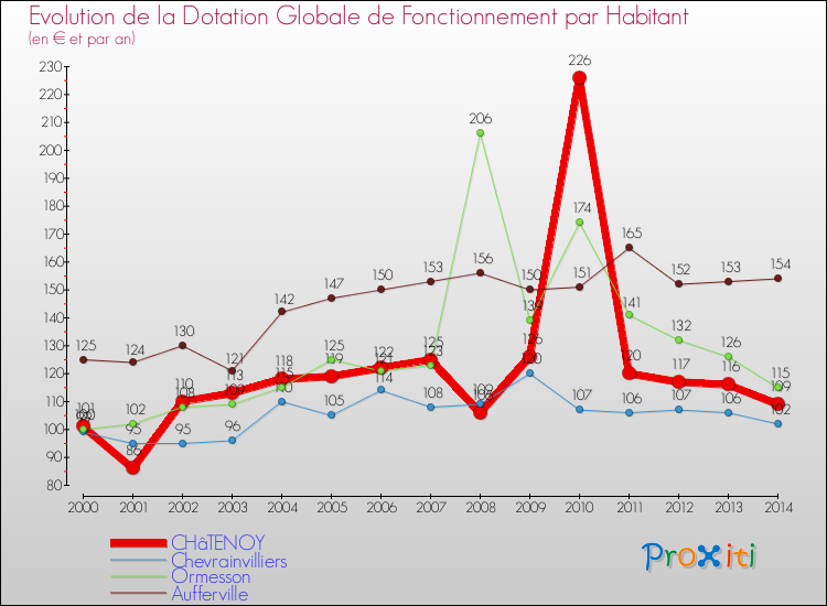 Evolution et montant de la dotation globale de fonctionnement par Habitant pour CHâTENOY et les communes proches de 2000 à 2014. Comparaison des dotations globales de fonctionnement par habitant pour CHâTENOY et les communes voisines de 2000 à 2014.