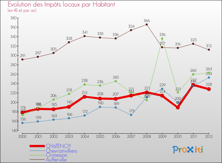 Evolution et montant des impôts locaux par Habitant pour CHâTENOY et les communes proches Comparaison des impôts locaux par habitant pour CHâTENOY et les communes voisines