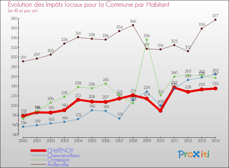 Evolution et montant des impôts locaux par Habitant pour CHâTENOY et les communes proches de 2000 à 2014 Comparaison des impôts locaux par habitant pour CHâTENOY et les communes voisines de 2000 à 2014
