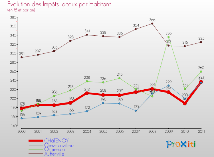 Evolution et montant des impôts locaux par Habitant pour CHâTENOY et les communes proches Comparaison des impôts locaux par habitant pour CHâTENOY et les communes voisines