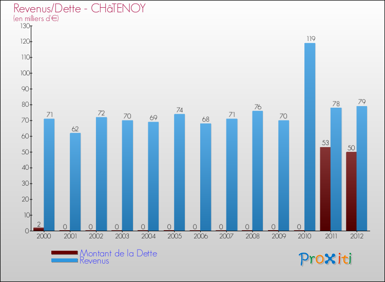 Evolution comparée de la dette et des revenus pour la commune de CHâTENOY de 2000 à 2012 Comparaison de la dette et des revenus pour CHâTENOY de 2000 à 2012