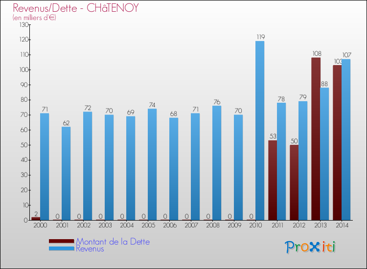 Evolution comparée de la dette et des revenus pour la commune de CHâTENOY de 2000 à 2014 Comparaison de la dette et des revenus pour CHâTENOY de 2000 à 2014