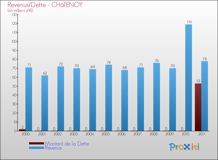 Evolution comparée de la dette et des revenus pour la commune de CHâTENOY de 2000 à 2011 Comparaison de la dette et des revenus pour CHâTENOY de 2000 à 2011