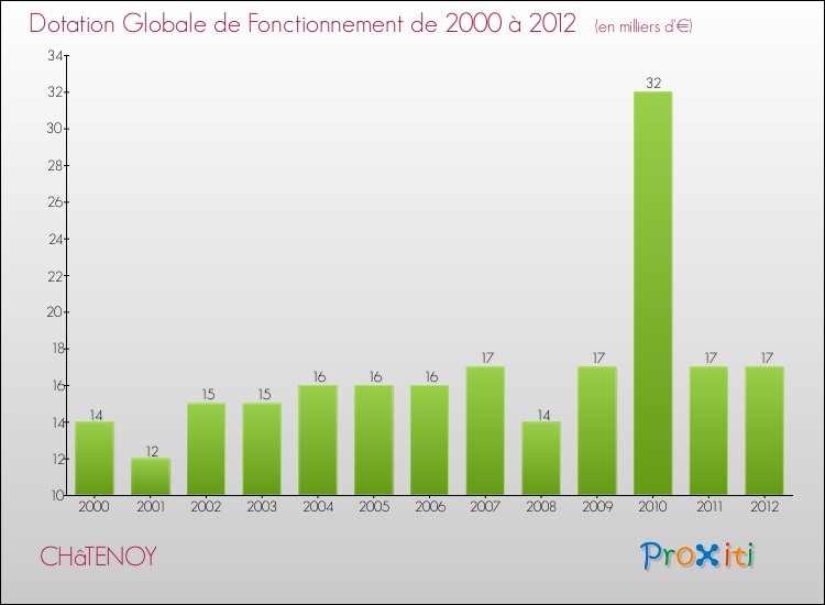 Evolution du montant de la Dotation Globale de Fonctionnement pour la commune de CHâTENOY de 2000 à 2012 Evolution du montant de la Dotation Globale de Fonctionnement pour CHâTENOY de 2000 à 2012