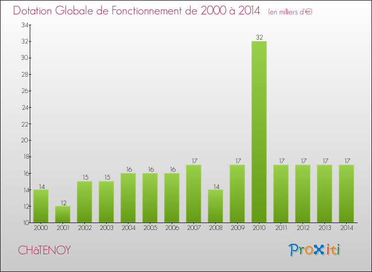 Evolution du montant de la Dotation Globale de Fonctionnement pour la commune de CHâTENOY de 2000 à 2014 Evolution du montant de la Dotation Globale de Fonctionnement pour CHâTENOY de 2000 à 2014