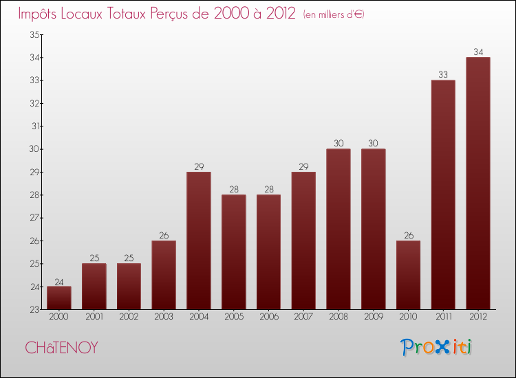Evolution des Impôts Locaux pour la commune de CHâTENOY de 2000 à 2012 Evolution des Impôts Locaux pour CHâTENOY de 2000 à 2012