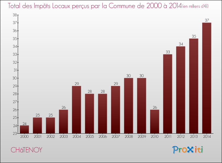 Evolution des Impôts Locaux pour la commune de CHâTENOY de 2000 à 2014 Evolution des Impôts Locaux pour CHâTENOY de 2000 à 2014