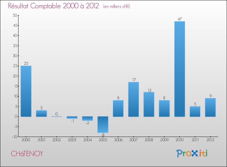 Evolution du résultat comptable pour la commune de CHâTENOY de 2000 à 2012 Evolution du résultat comptable pour CHâTENOY de 2000 à 2012