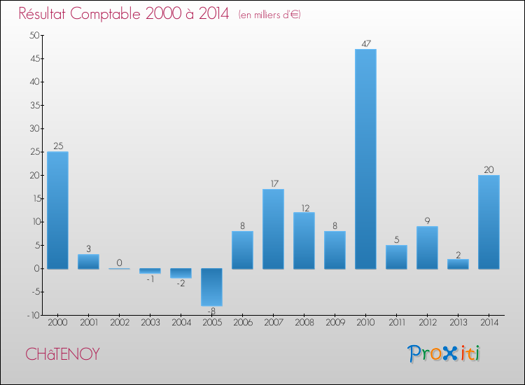 Evolution du résultat comptable pour la commune de CHâTENOY de 2000 à 2014 Evolution du résultat comptable pour CHâTENOY de 2000 à 2014