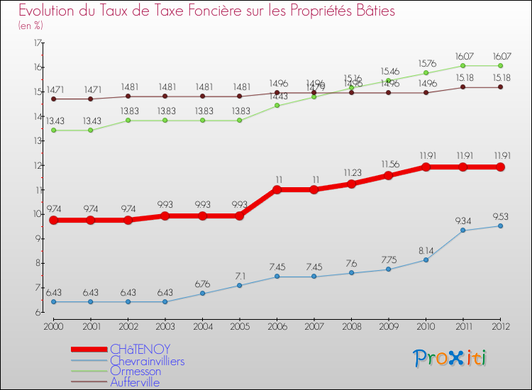 Evolution du taux de la taxe foncière sur le bati pour CHâTENOY et les communes proches de 2000 à 2012 Comparaison des taux de taxe foncière sur le bati pour CHâTENOY et les communes voisines de 2000 à 2012