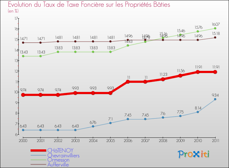 Evolution du taux de la taxe foncière sur le bati pour CHâTENOY et les communes proches Comparaison des taux de taxe foncière sur le bati pour CHâTENOY et les communes voisines