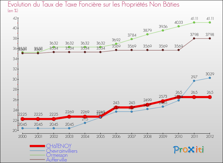 Evolution du taux de la taxe foncière sur les immeubles et terrains non batis pour CHâTENOY et les communes proches de 2000 à 2012 Comparaison des taux de la taxe foncière sur les immeubles et terrains non batis pour CHâTENOY et les communes voisines de 2000 à 2012