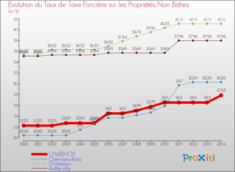 Evolution du taux de la taxe foncière sur les immeubles et terrains non batis pour CHâTENOY et les communes proches de 2000 à 2014 Comparaison des taux de la taxe foncière sur les immeubles et terrains non batis pour CHâTENOY et les communes voisines de 2000 à 2014