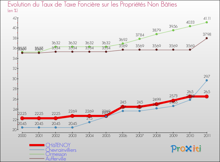 Evolution du taux de la taxe foncière sur les immeubles et terrains non batis pour CHâTENOY et les communes proches Comparaison des taux de la taxe foncière sur les immeubles et terrains non batis pour CHâTENOY et les communes voisines