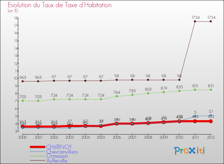 Evolution du taux de la taxe d'habitation pour CHâTENOY et les communes proches Comparaison des taux de la taxe d'habitation pour CHâTENOY et les communes voisines
