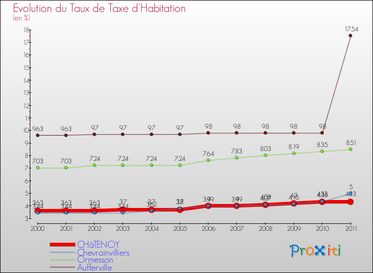 Evolution du taux de la taxe d'habitation pour CHâTENOY et les communes proches Comparaison des taux de la taxe d'habitation pour CHâTENOY et les communes voisines