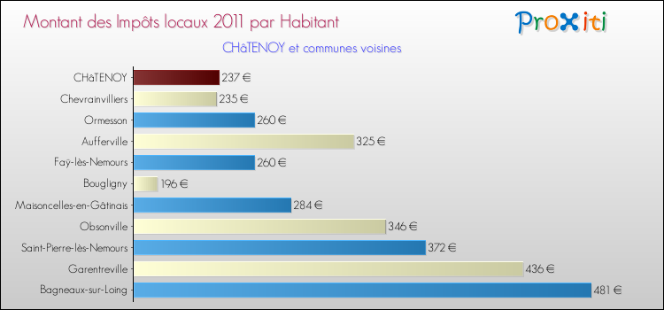 Montant des impôts locaux par Habitant pour CHâTENOY et les communes proches Comparaison des impôts locaux par habitant pour CHâTENOY et les communes voisines