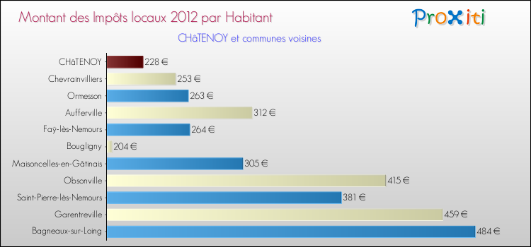 Montant des impôts locaux par Habitant pour CHâTENOY et les communes proches Comparaison des impôts locaux par habitant pour CHâTENOY et les communes voisines