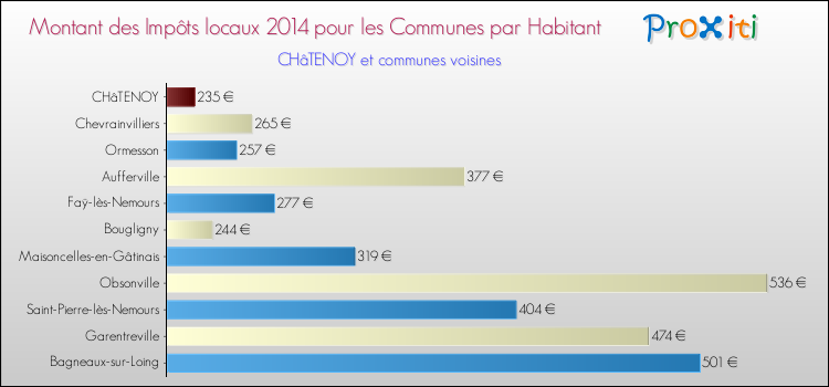 Montant des impôts locaux par Habitant pour CHâTENOY et les communes proches en 2014 Comparaison des impôts locaux par habitant pour CHâTENOY et les communes voisines en 2014