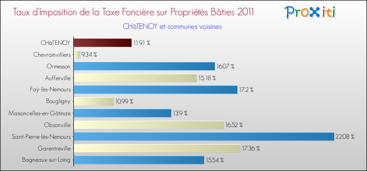 Taux d'imposition de la taxe foncière sur le bati 2011 pour CHâTENOY et les communes proches Comparaison des taux d'imposition de la taxe foncière sur le bati 2011 pour CHâTENOY et les communes voisines