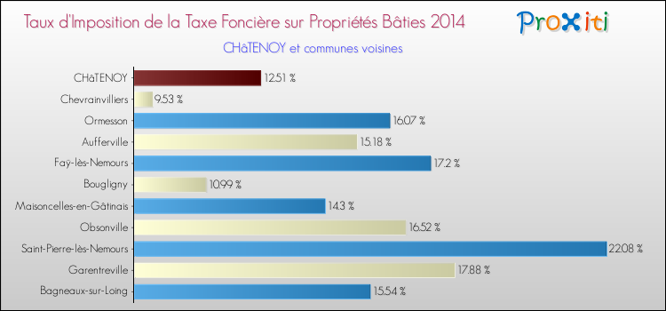 Taux d'imposition de la taxe foncière sur le bati 2014 pour CHâTENOY et les communes proches Comparaison des taux d'imposition de la taxe foncière sur le bati 2014 pour CHâTENOY et les communes voisines