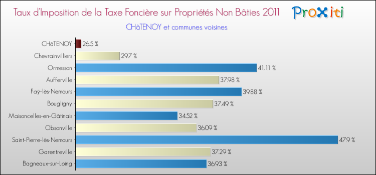 Taux d'imposition de la taxe foncière sur les immeubles et terrains non batis 2011 pour CHâTENOY et les communes proches Comparaison des taux d'imposition de la taxe foncière sur les immeubles et terrains non batis 2011 pour CHâTENOY et les communes voisines