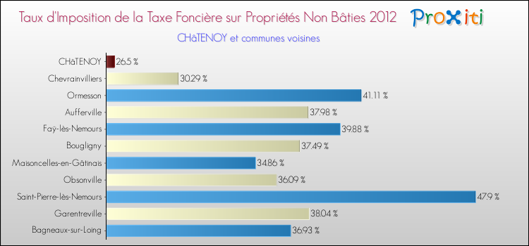 Taux d'imposition de la taxe foncière sur les immeubles et terrains non batis 2012 pour CHâTENOY et les communes proches Comparaison des taux d'imposition de la taxe foncière sur les immeubles et terrains non batis 2012 pour CHâTENOY et les communes voisines