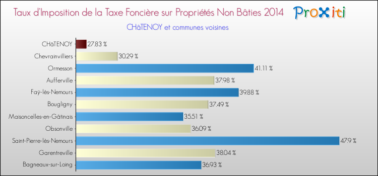 Taux d'imposition de la taxe foncière sur les immeubles et terrains non batis 2014 pour CHâTENOY et les communes proches Comparaison des taux d'imposition de la taxe foncière sur les immeubles et terrains non batis 2014 pour CHâTENOY et les communes voisines