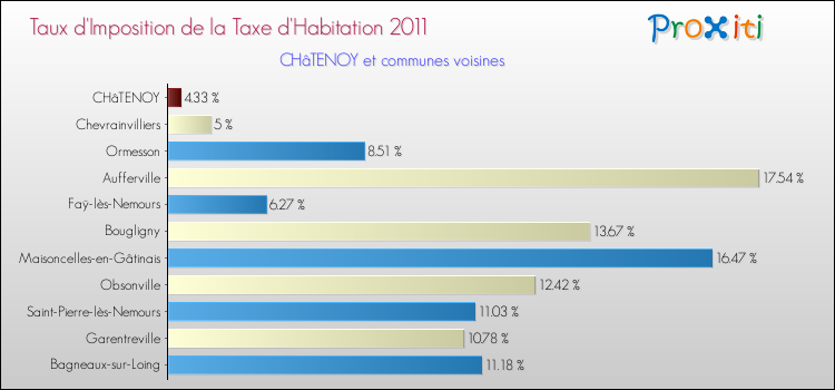 Taux d'imposition de la taxe d'habitation 2011 pour CHâTENOY et les communes proches Comparaison des taux d'imposition de la taxe d'habitation 2011 pour CHâTENOY et les communes voisines