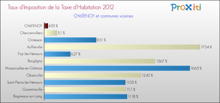 Taux d'imposition de la taxe d'habitation 2012 pour CHâTENOY et les communes proches Comparaison des taux d'imposition de la taxe d'habitation 2012 pour CHâTENOY et les communes voisines