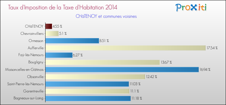 Taux d'imposition de la taxe d'habitation 2014 pour CHâTENOY et les communes proches Comparaison des taux d'imposition de la taxe d'habitation 2014 pour CHâTENOY et les communes voisines