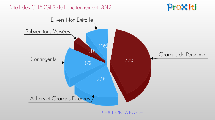 Décomposition des Charges de Fonctionnement 2012 de la commune de CHâTILLON-LA-BORDE Charges de Fonctionnement 2012 pour la commune de CHâTILLON-LA-BORDE
